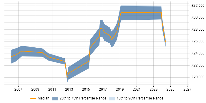 Salary distribution trend for IT Support job vacancies in East Grinstead