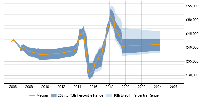 Salary distribution trend for jobs in East Grinstead citing ITIL