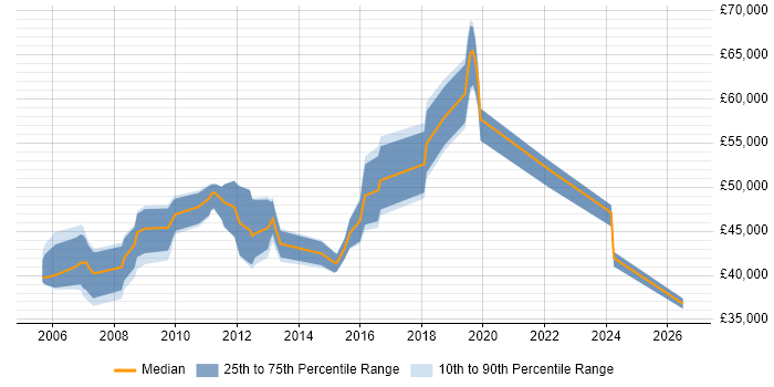 Salary distribution trend for Lead job vacancies in East Grinstead