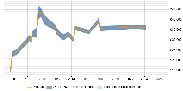 Salary distribution trend for jobs in East Grinstead citing Management Information System