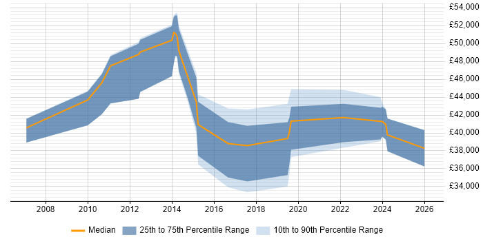 Salary distribution trend for jobs in East Grinstead citing Mentoring