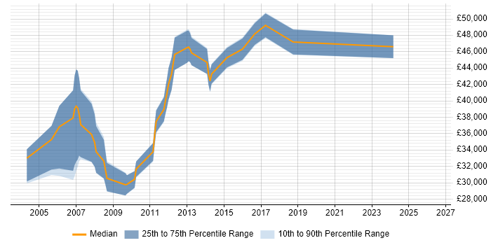 Salary distribution trend for jobs in East Grinstead citing Microsoft Certification