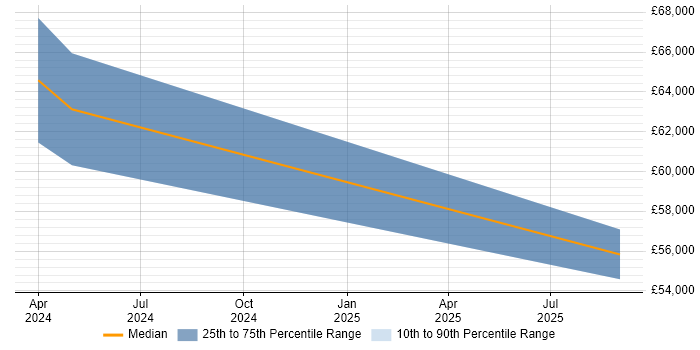 Salary distribution trend for jobs in East Grinstead citing NCSC