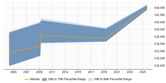 Salary distribution trend for jobs in East Grinstead citing Network Security