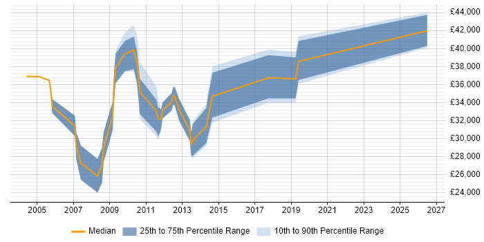 Salary distribution trend for jobs in East Grinstead citing Organisational Skills