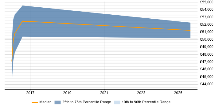 Salary distribution trend for jobs in East Grinstead citing OWASP