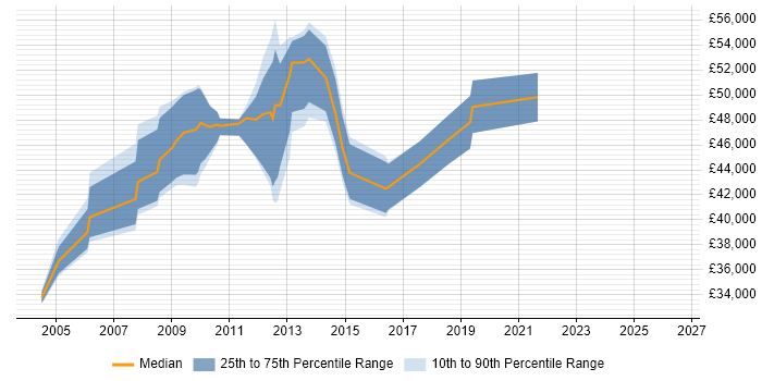 Salary distribution trend for jobs in East Grinstead citing PRINCE2