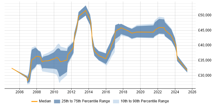 Salary distribution trend for jobs in East Grinstead citing Problem-Solving