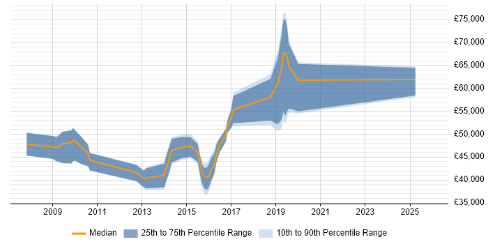 Salary distribution trend for jobs in East Grinstead citing Project Delivery