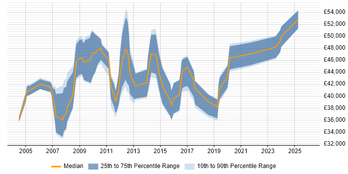 Salary distribution trend for jobs in East Grinstead citing Project Management