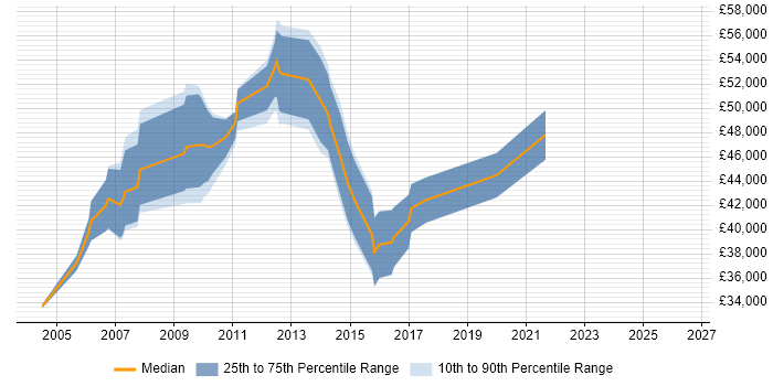Salary distribution trend for Project Manager job vacancies in East Grinstead