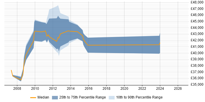 Salary distribution trend for jobs in East Grinstead citing Quality Management