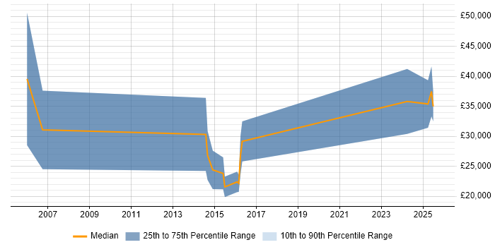 Salary distribution trend for Recruitment Consultant job vacancies in East Grinstead