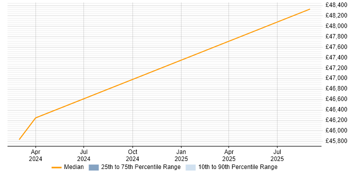 Salary distribution trend for Security Engineer job vacancies in East Grinstead