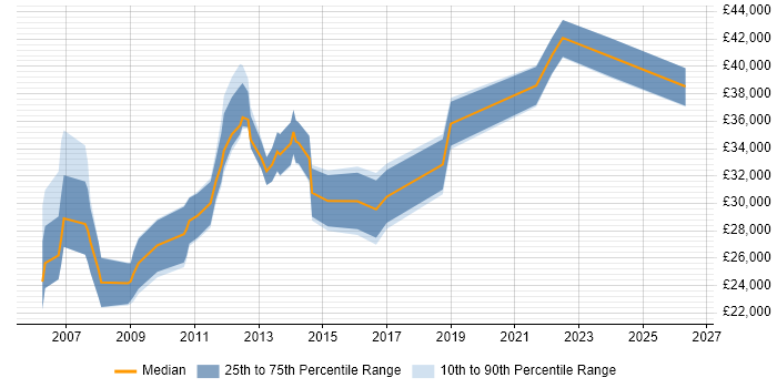 Salary distribution trend for jobs in East Grinstead citing Self-Motivation