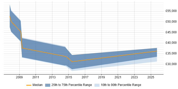 Salary distribution trend for Senior Consultant job vacancies in East Grinstead