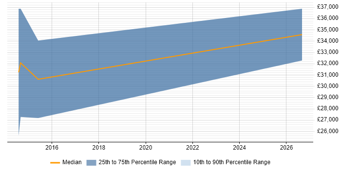 Salary distribution trend for Senior IT Consultant job vacancies in East Grinstead