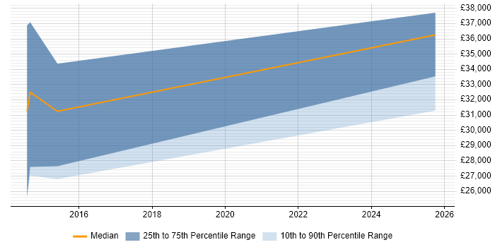 Salary distribution trend for Senior Recruitment Consultant job vacancies in East Grinstead