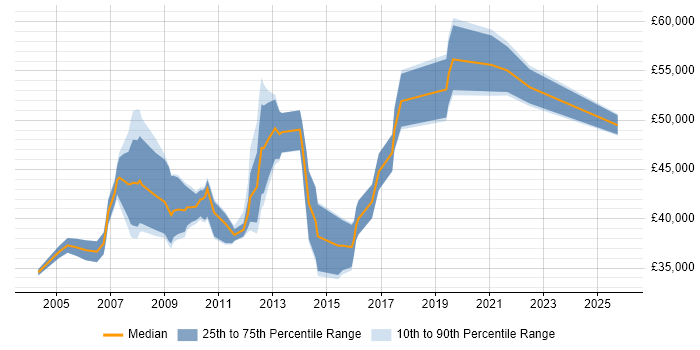 Salary distribution trend for Senior job vacancies in East Grinstead