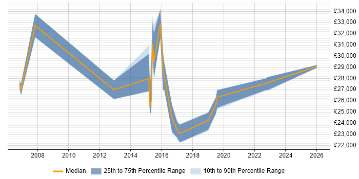 Salary distribution trend for Service Analyst job vacancies in East Grinstead