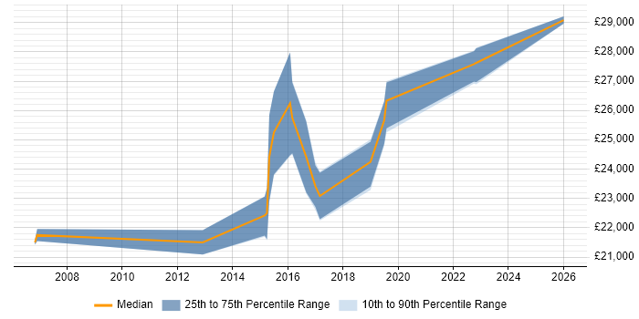 Salary distribution trend for Service Desk Analyst job vacancies in East Grinstead