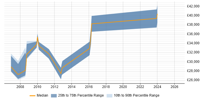 Salary distribution trend for jobs in East Grinstead citing Software Testing