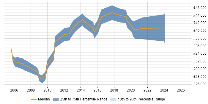 Salary distribution trend for SQL Developer job vacancies in East Grinstead
