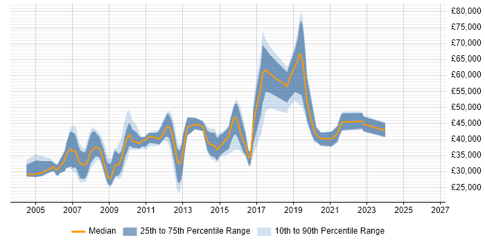 Salary distribution trend for jobs in East Grinstead citing SQL Server