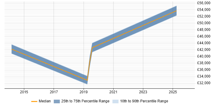 Salary distribution trend for jobs in East Grinstead citing Stakeholder Engagement