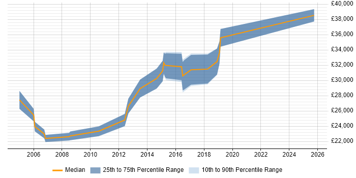 Salary distribution trend for Support Analyst job vacancies in East Grinstead