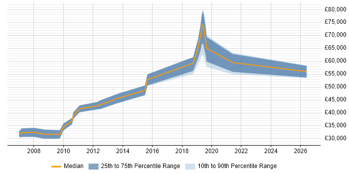 Salary distribution trend for jobs in East Grinstead citing T-SQL