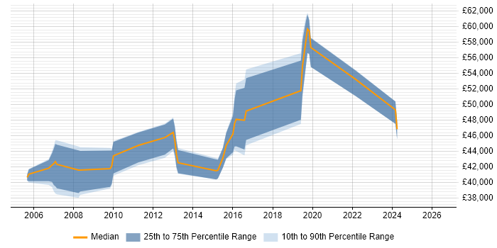 Salary distribution trend for Team Leader job vacancies in East Grinstead