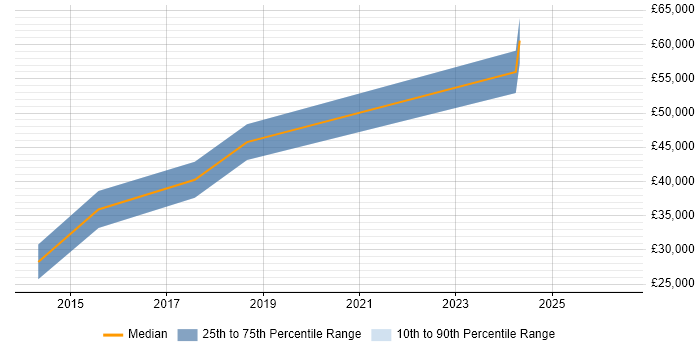 Salary distribution trend for jobs in East Grinstead citing Wi-Fi