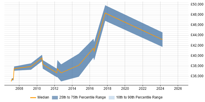 Salary distribution trend for jobs in East Grinstead citing Workflow