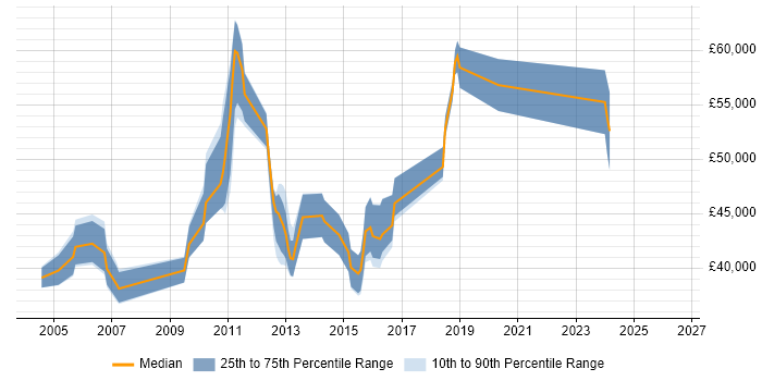 Salary distribution trend for jobs in West Sussex citing EIGRP