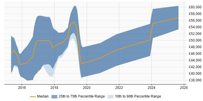 Salary distribution trend for jobs in West Sussex citing Elasticsearch