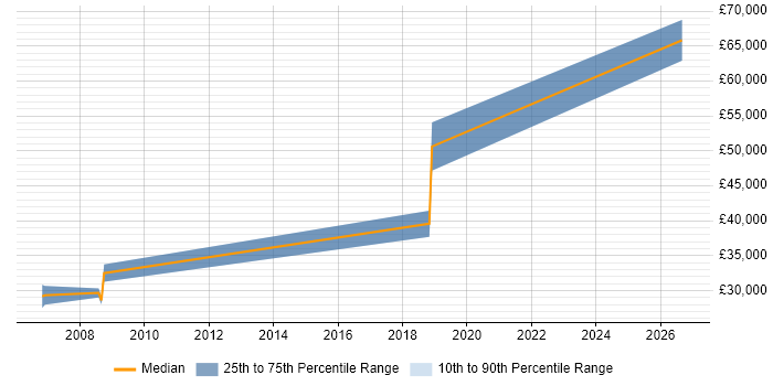 Salary distribution trend for Electrical Design Engineer job vacancies in West Sussex