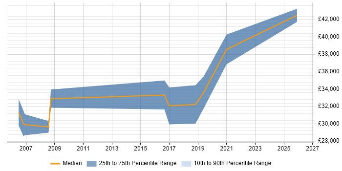 Salary distribution trend for Electrical Engineer job vacancies in West Sussex