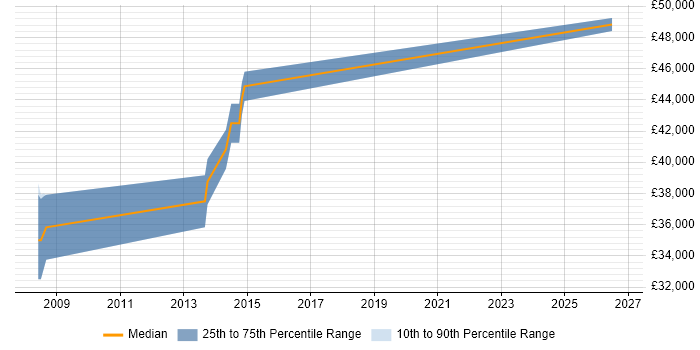 Salary distribution trend for Electronics Hardware Engineer job vacancies in West Sussex