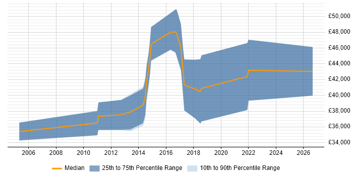 Salary distribution trend for Electronics Design Engineer job vacancies in West Sussex