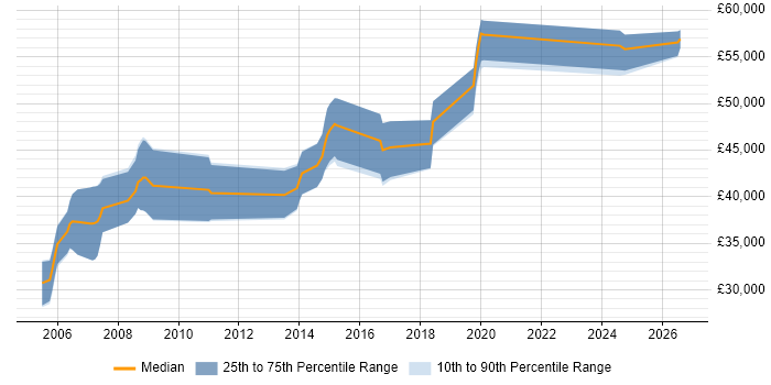 Salary distribution trend for Embedded Developer job vacancies in West Sussex