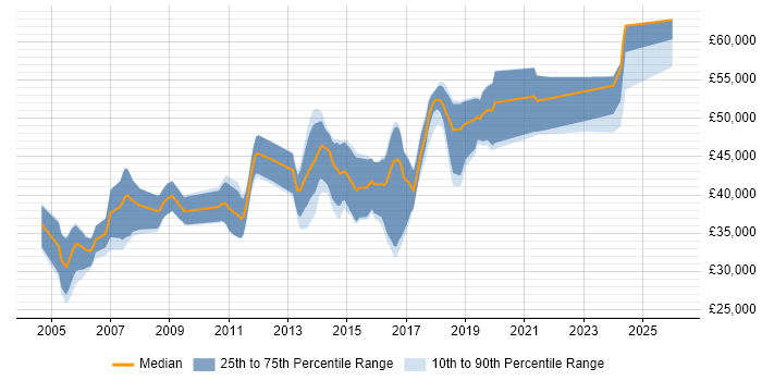Salary distribution trend for Embedded Engineer job vacancies in West Sussex
