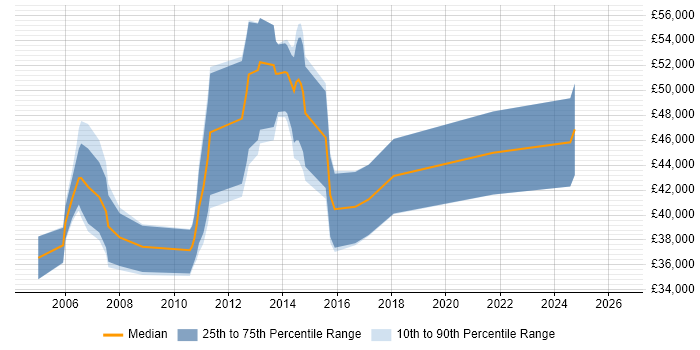 Salary distribution trend for jobs in West Sussex citing Embedded Software Development