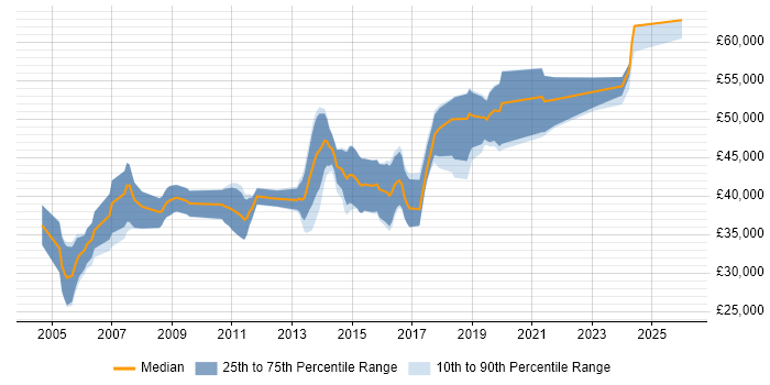 Salary distribution trend for Embedded Software Engineer job vacancies in West Sussex