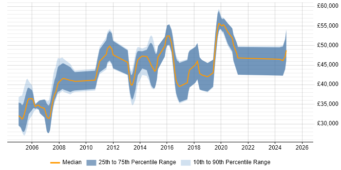 Salary distribution trend for jobs in West Sussex citing Embedded Systems