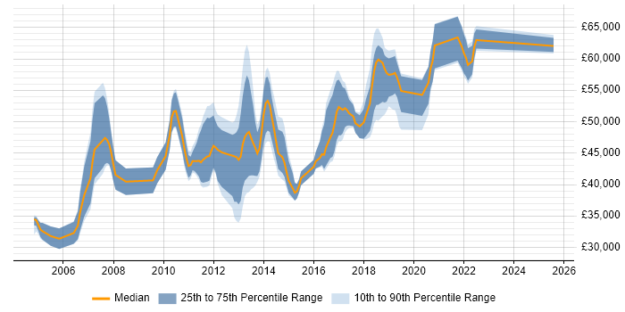 Salary distribution trend for jobs in West Sussex citing EMC