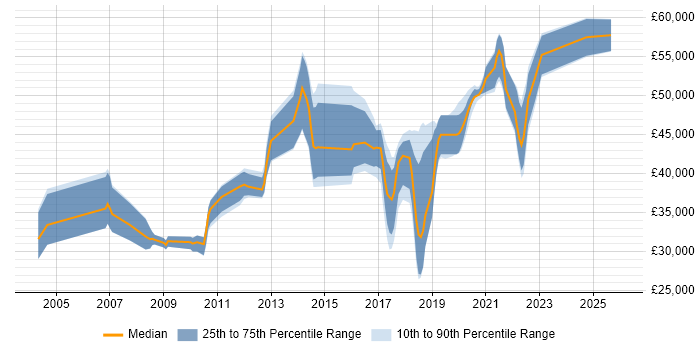 Salary distribution trend for jobs in West Sussex citing End-to-End Testing