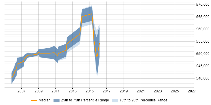 Salary distribution trend for jobs in West Sussex citing Enterprise Content Management