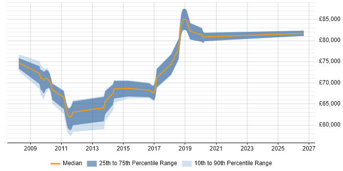 Salary distribution trend for Enterprise Data Architect job vacancies in West Sussex