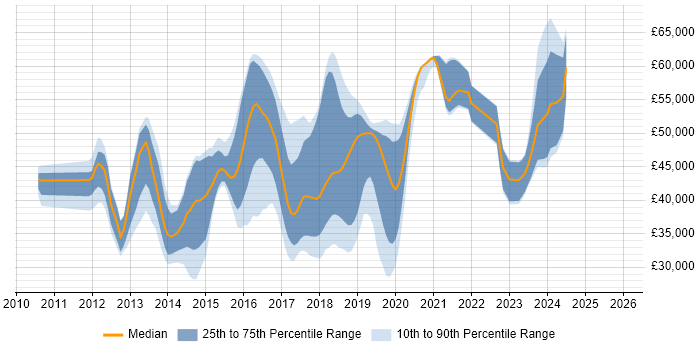 Salary distribution trend for jobs in West Sussex citing Entity Framework